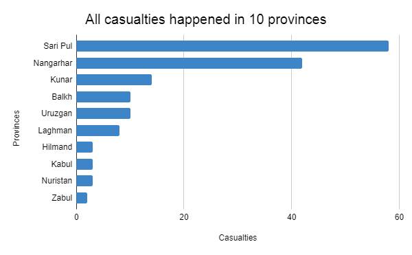 Afganistan elections 2019 - all causalities in 10 provinces