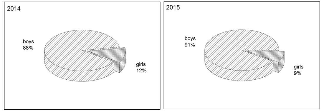 Distribution of child soldiers by gender