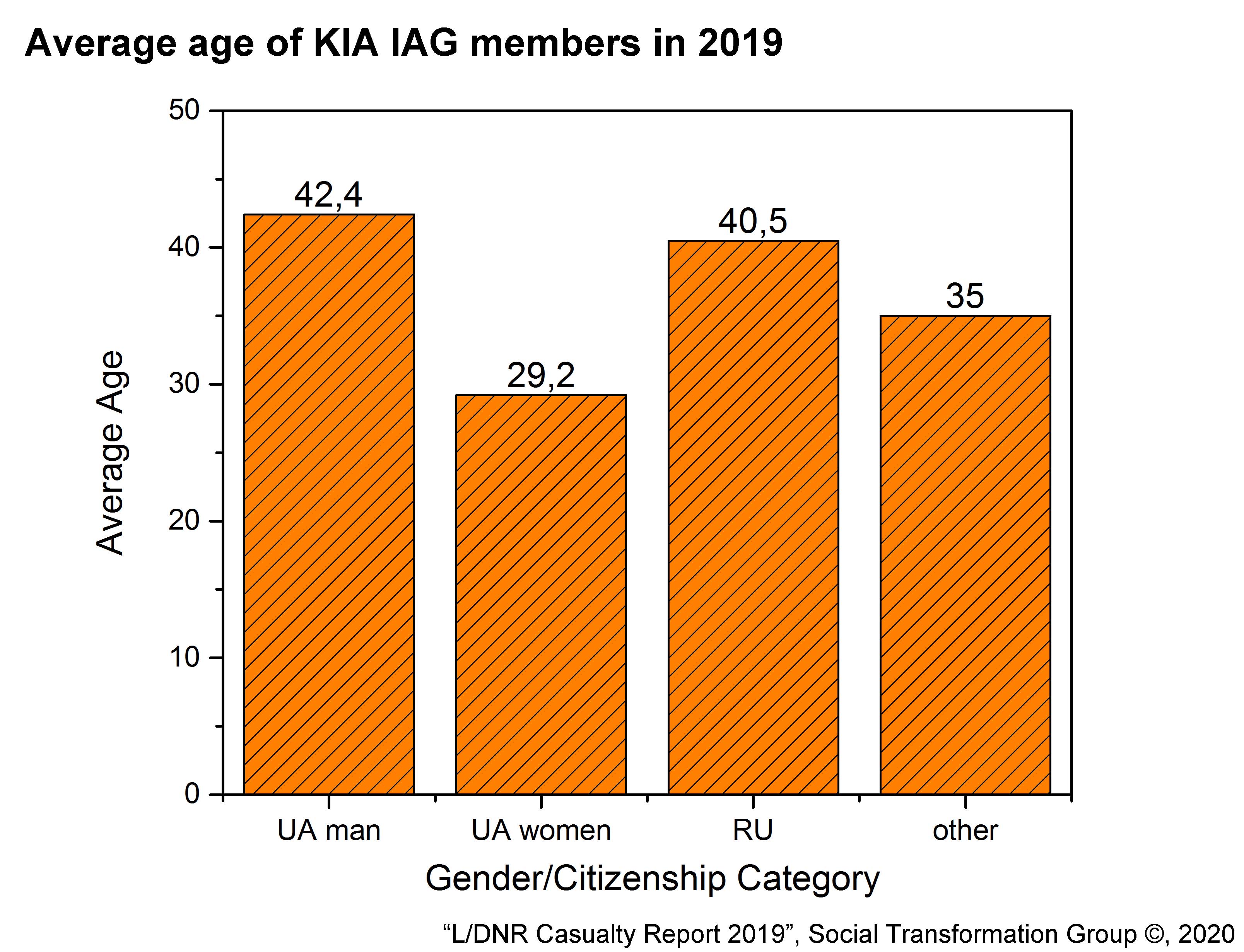 Average age of KIA IAG members 2019