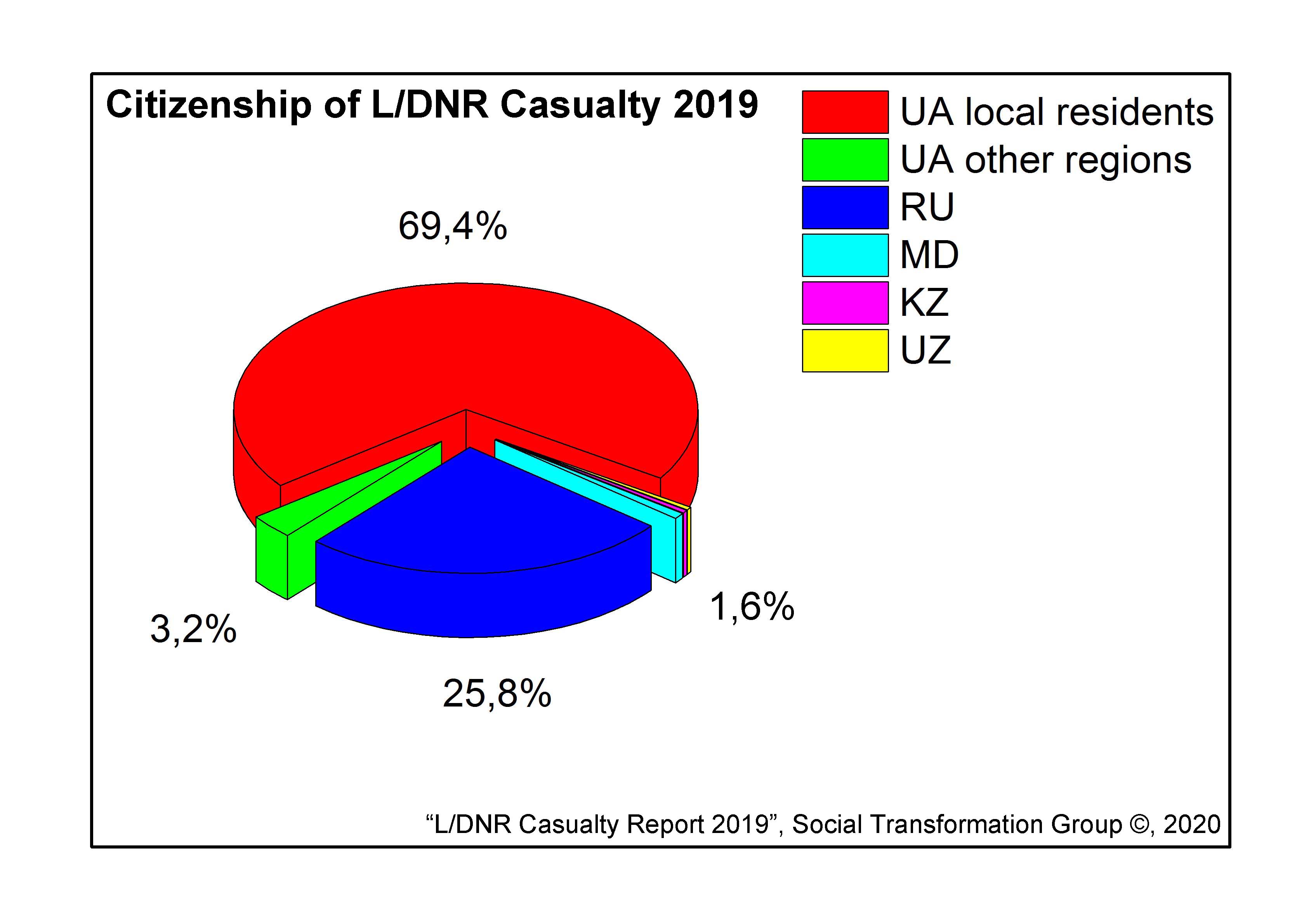 Citizenship of L/Dnr  casuality 2019