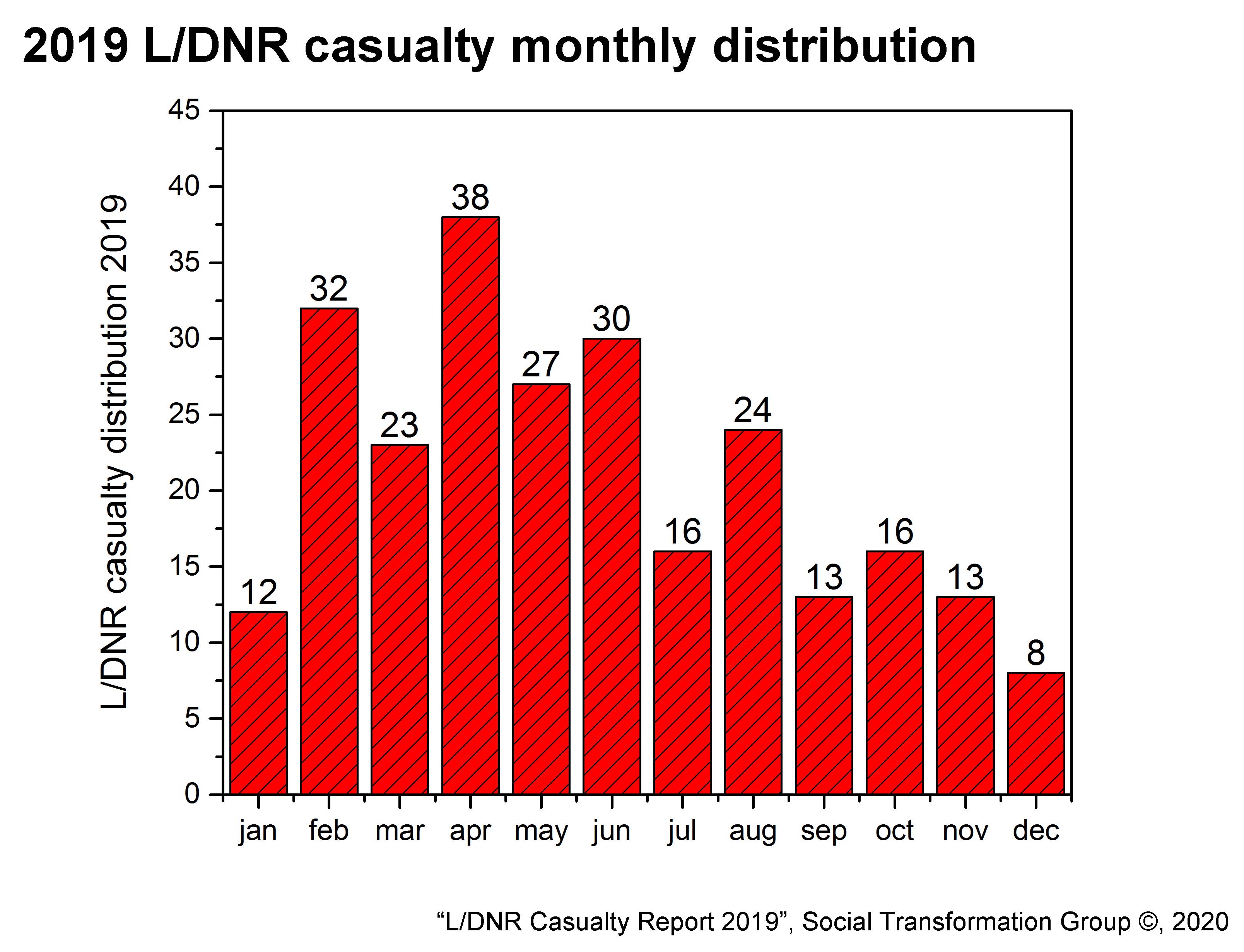 2019 L/Dnr monthly casuality 2019
